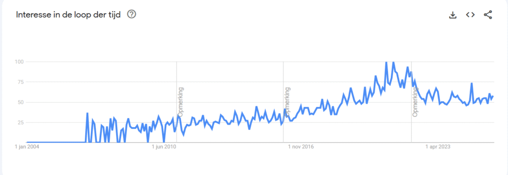 Google trend resultaten voor raamdecoratie.