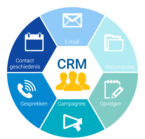 Exploring CRM