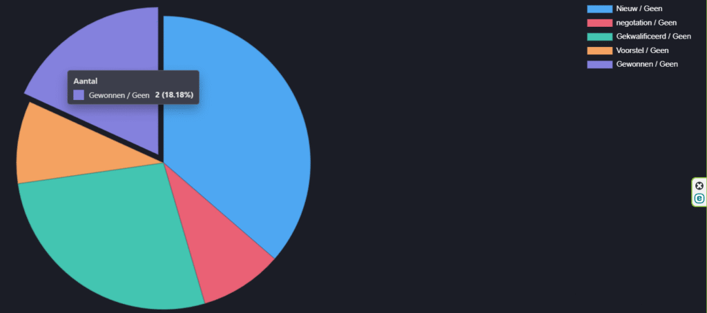 cirkeldiagram Odoo pijplijn